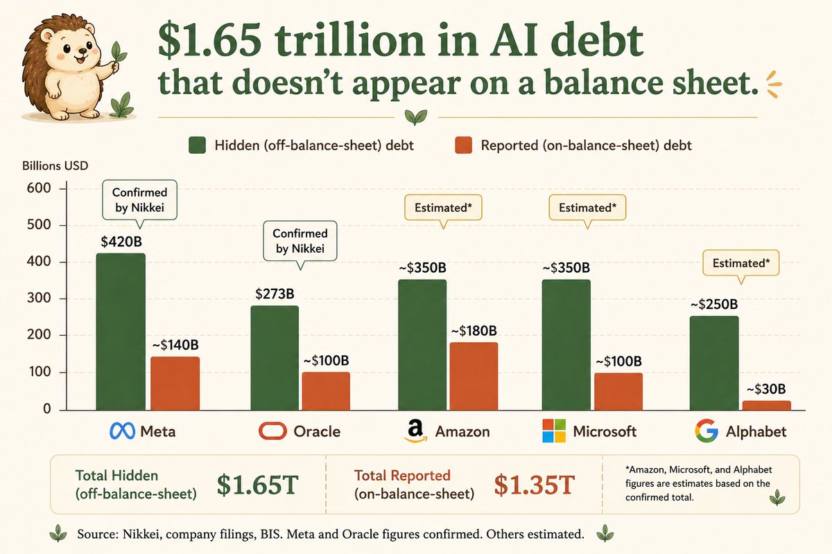 The headline: "Five US tech giants' hidden debts soar to $1.65tn on opaque AI funding Data center leases, GPU supply contracts raise...