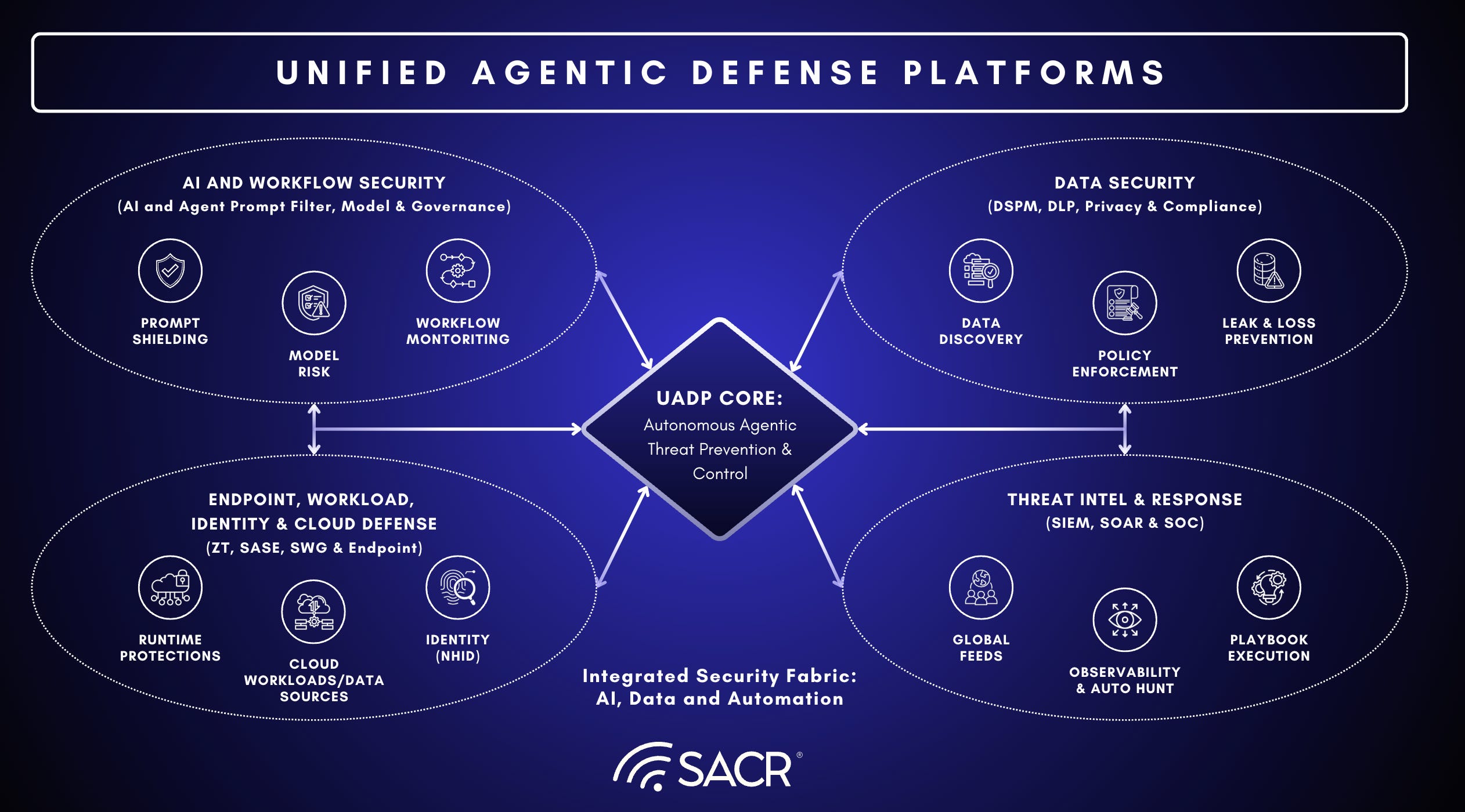 The Convergence of AI and Data Security: An Industry-Wide Technoscope of Unified Agentic Defense Platforms