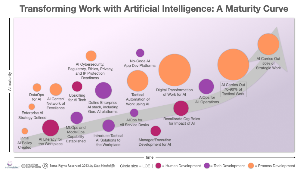 How to Embark on the Transformation of Work with Artificial Intelligence | On Digital Strategy | Dion Hinchcliffe