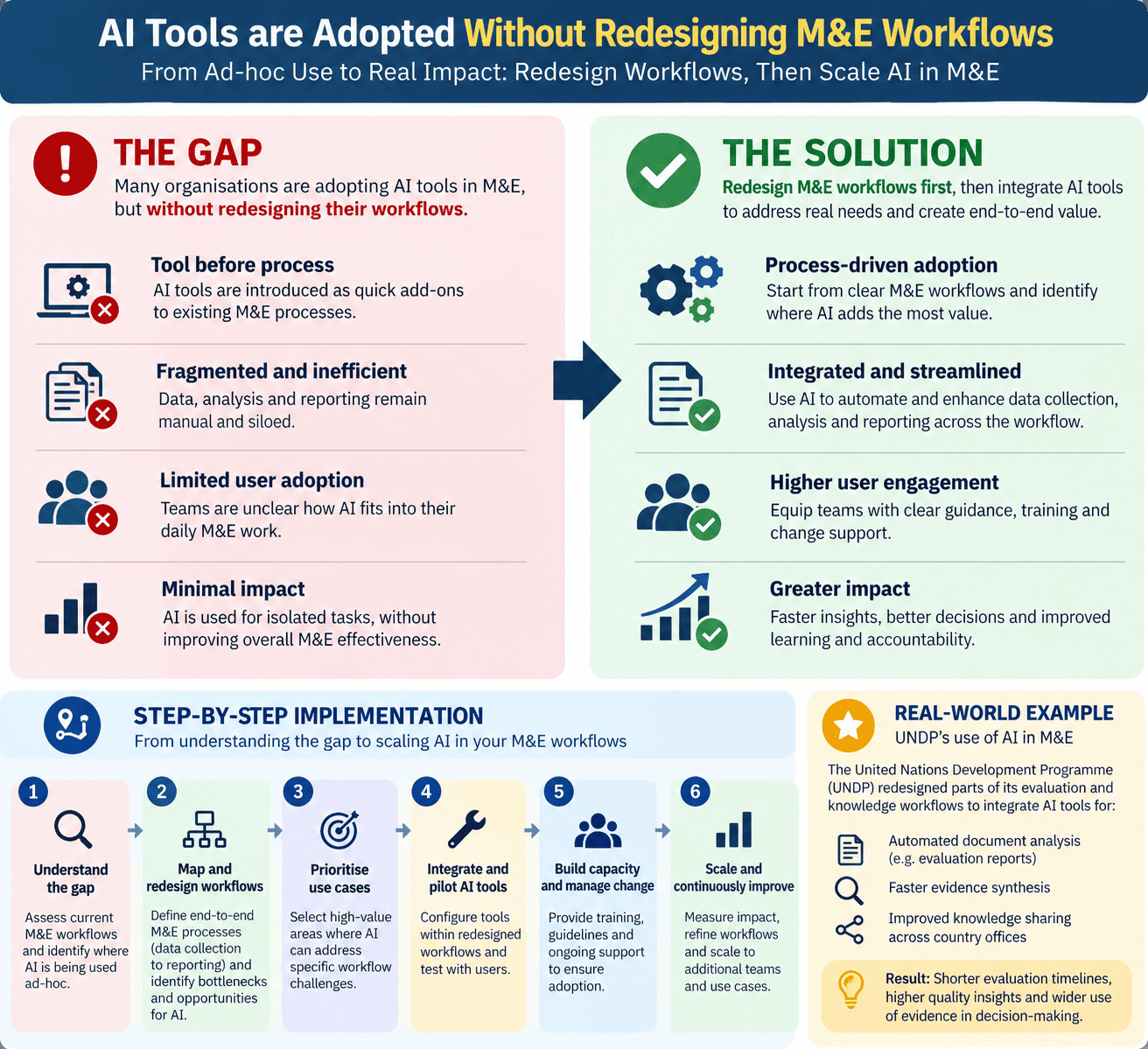 AI Workflow Redesign Gap - EvalCommunity Academy