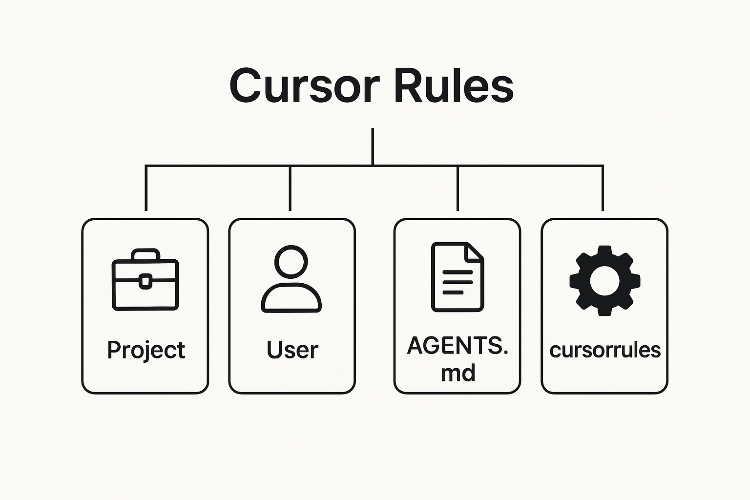 Mastering Cursor Rules: The Complete Guide to Supercharging Your AI Coding Assistant | by JIN | Artificial Intelligence in Plain English