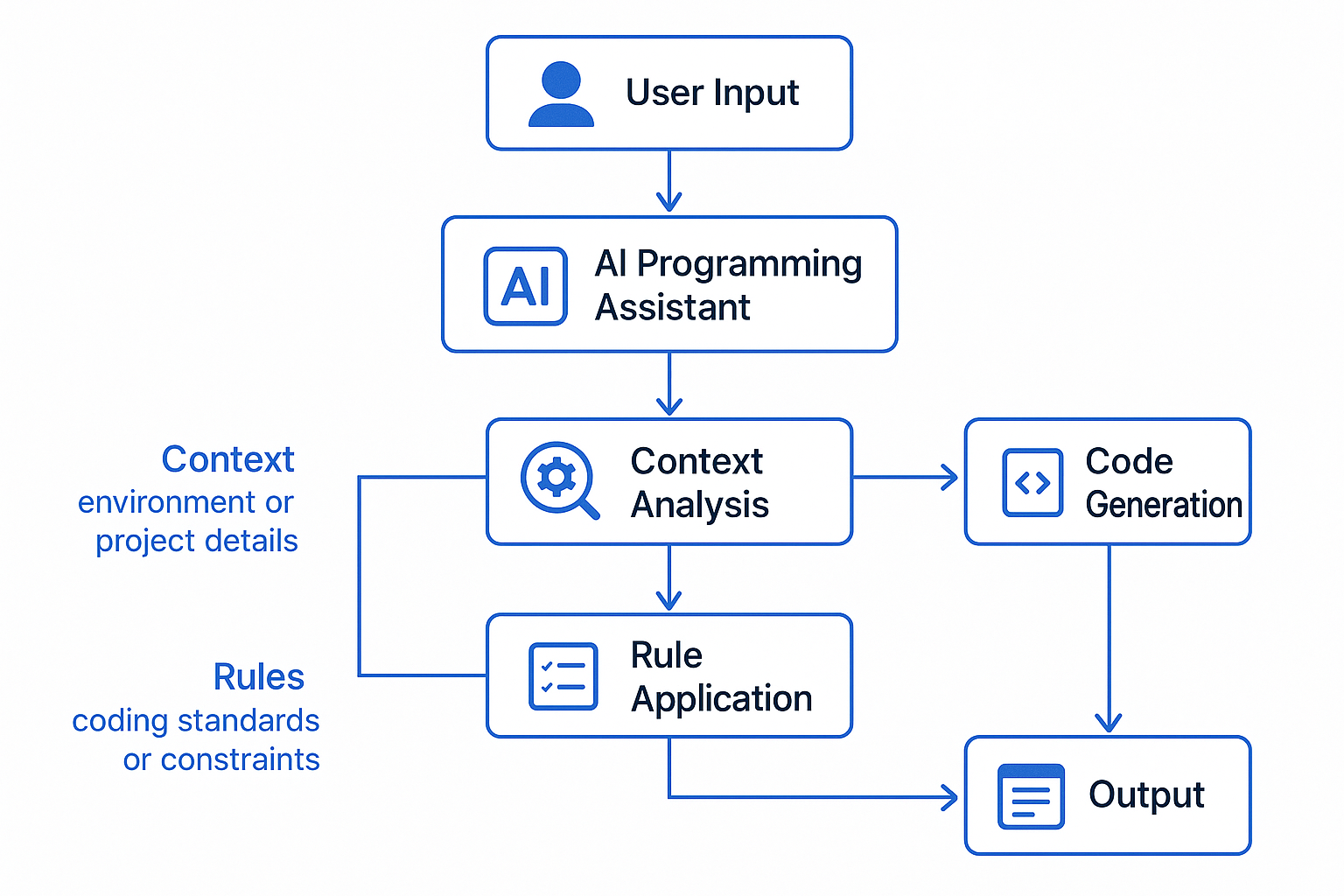 Mastering Cursor Rules: The Complete Guide to Supercharging Your AI Coding Assistant | by JIN | Artificial Intelligence in Plain English