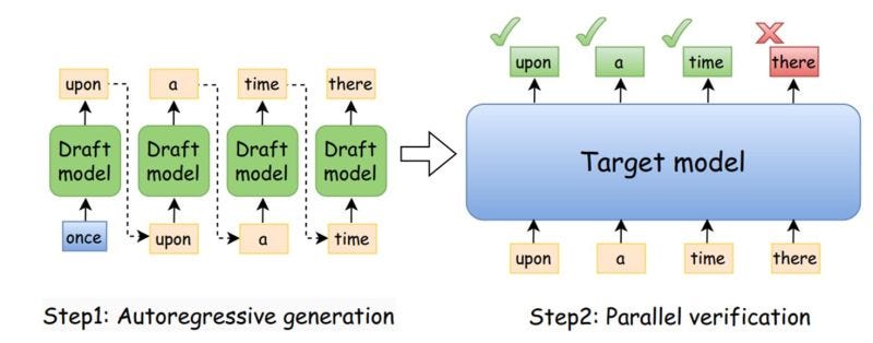 🚀 Speed Up LLM Inference with Speculative Decoding | by Generative AI | Medium