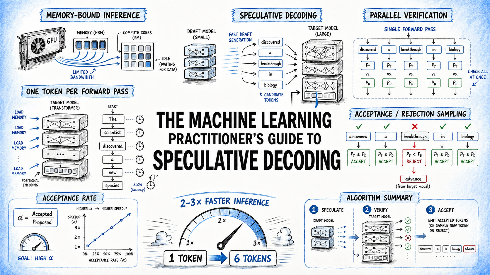 The Machine Learning Practitioner's Guide to Speculative Decoding - MachineLearningMastery.com