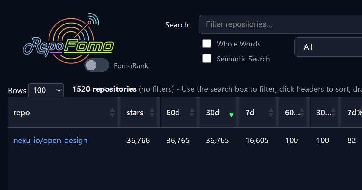 Full Leaderboard โ 1,500+ Trending GitHub Repositories | RepoFOMO