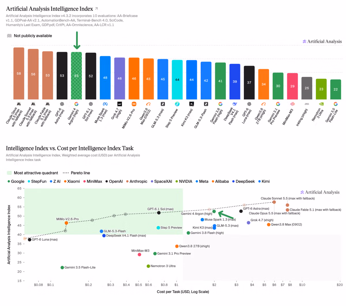 Gemini 4 Argon: Google is back as one of the top three labs in intelligence achieved | Artificial Analysis