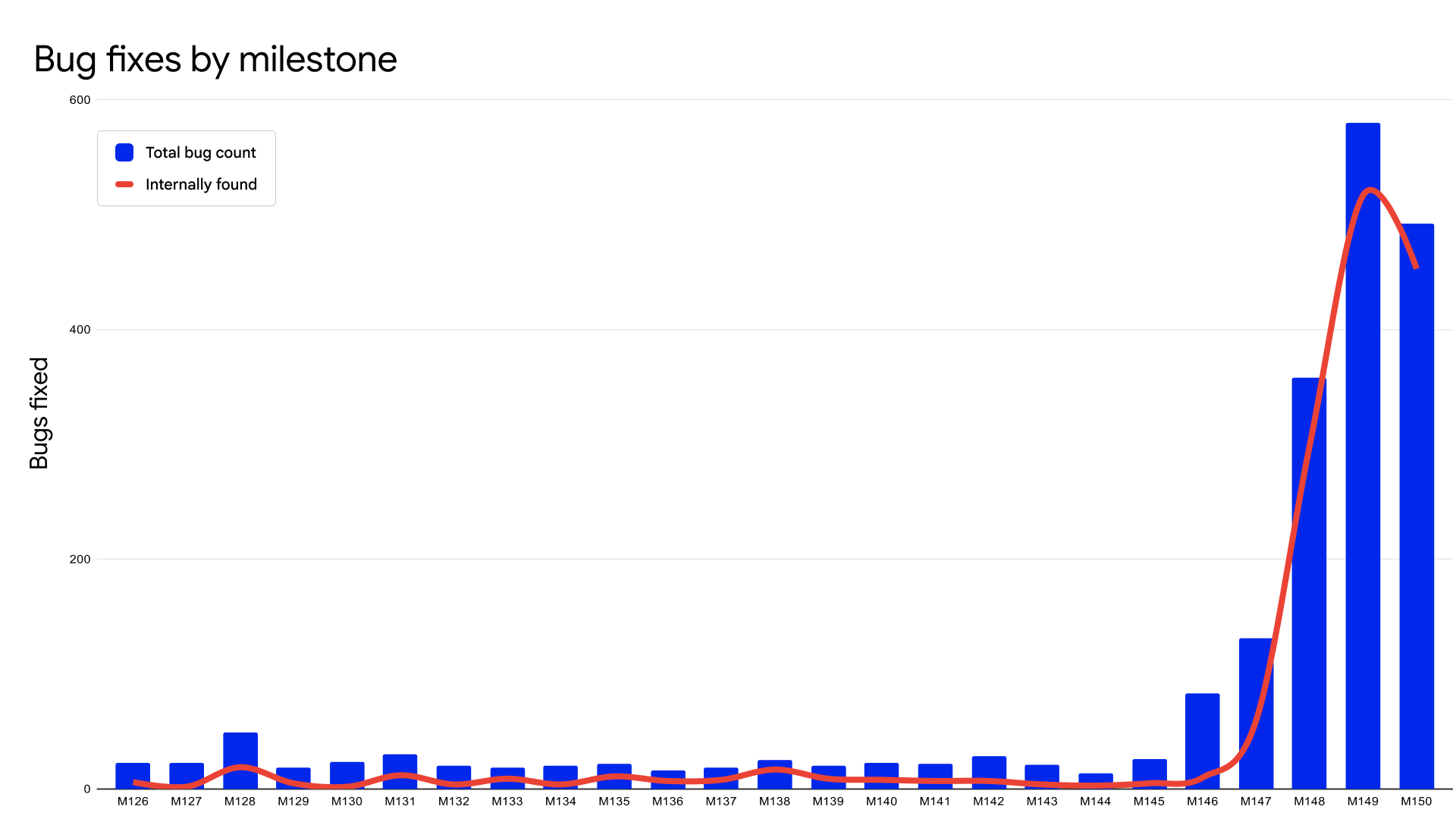 Google says it fixed more Chrome bugs in June than over the past two years, thanks to AI | TechCrunch
