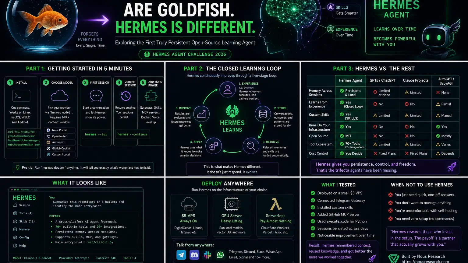 The AI Agent That Learns While It Works — A Complete Guide to Hermes Agent - DEV Community