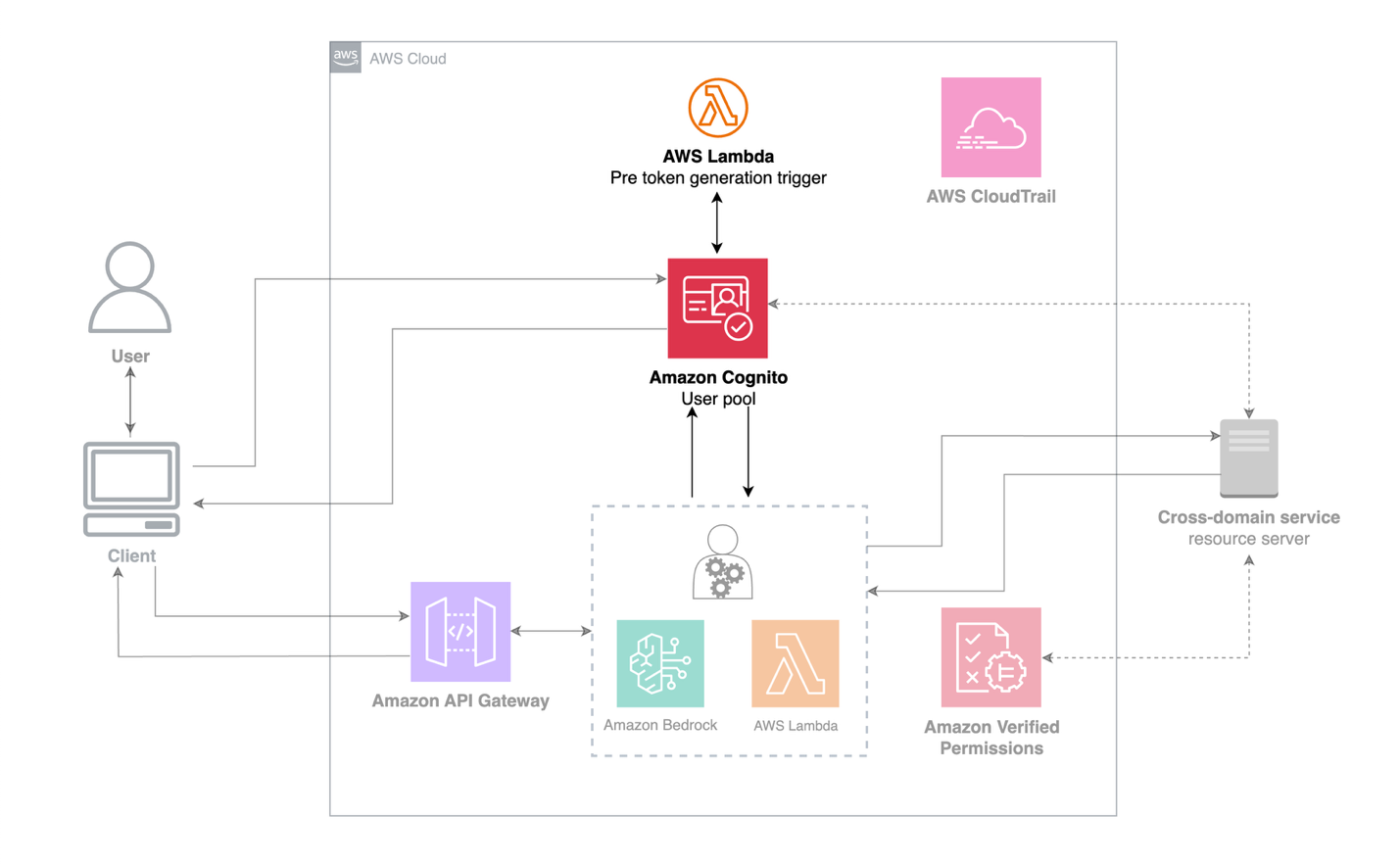 Empower AI agents with user context using Amazon Cognito | AWS Security Blog