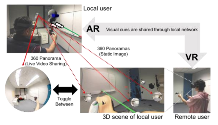 Paper: A Technique for Mixed Reality Remote Collaboration using 360 Panoramas in 3D Reconstructed Scenes – Imaging and Computer Vision