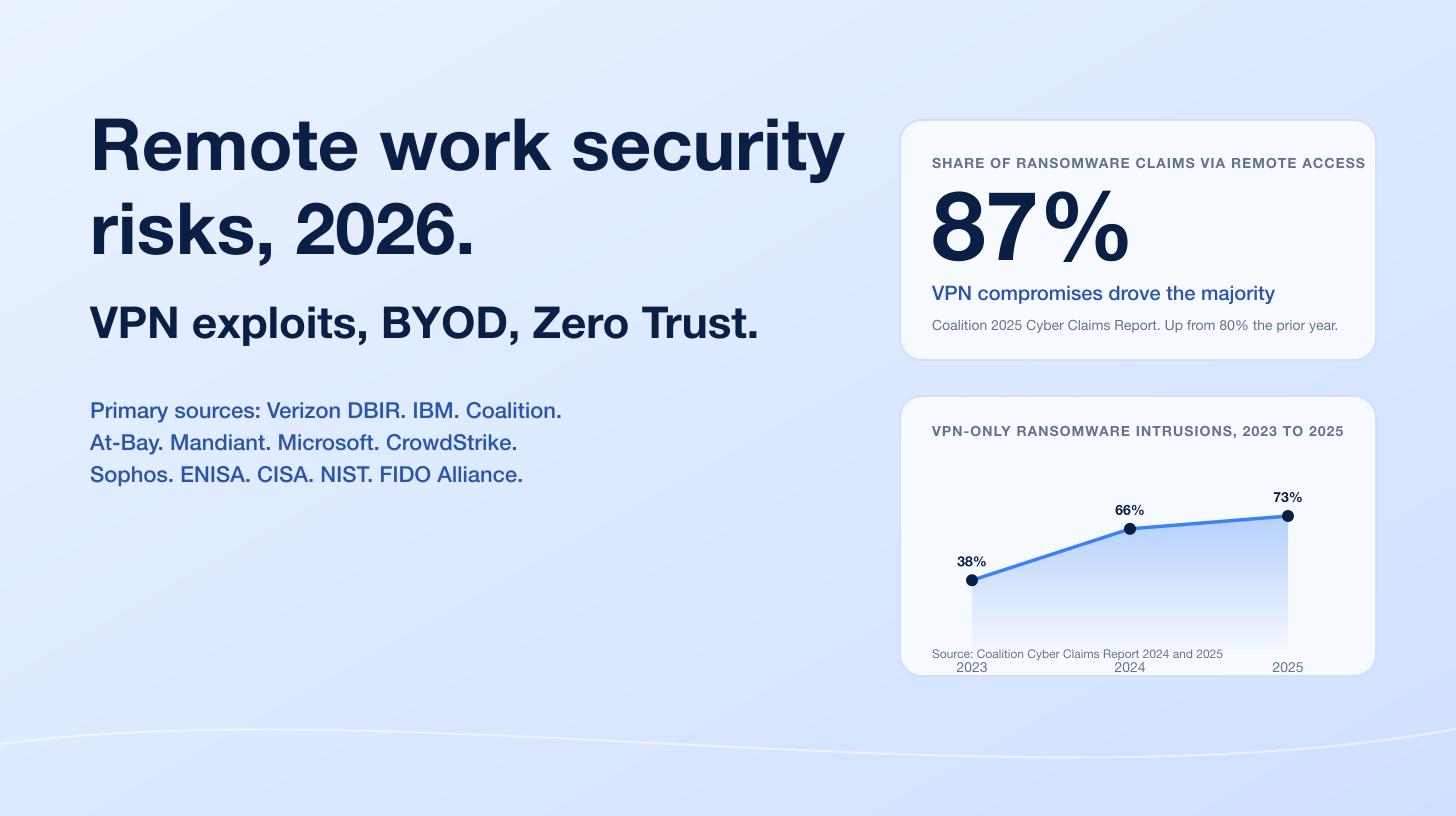 Remote Work Security Risks 2026