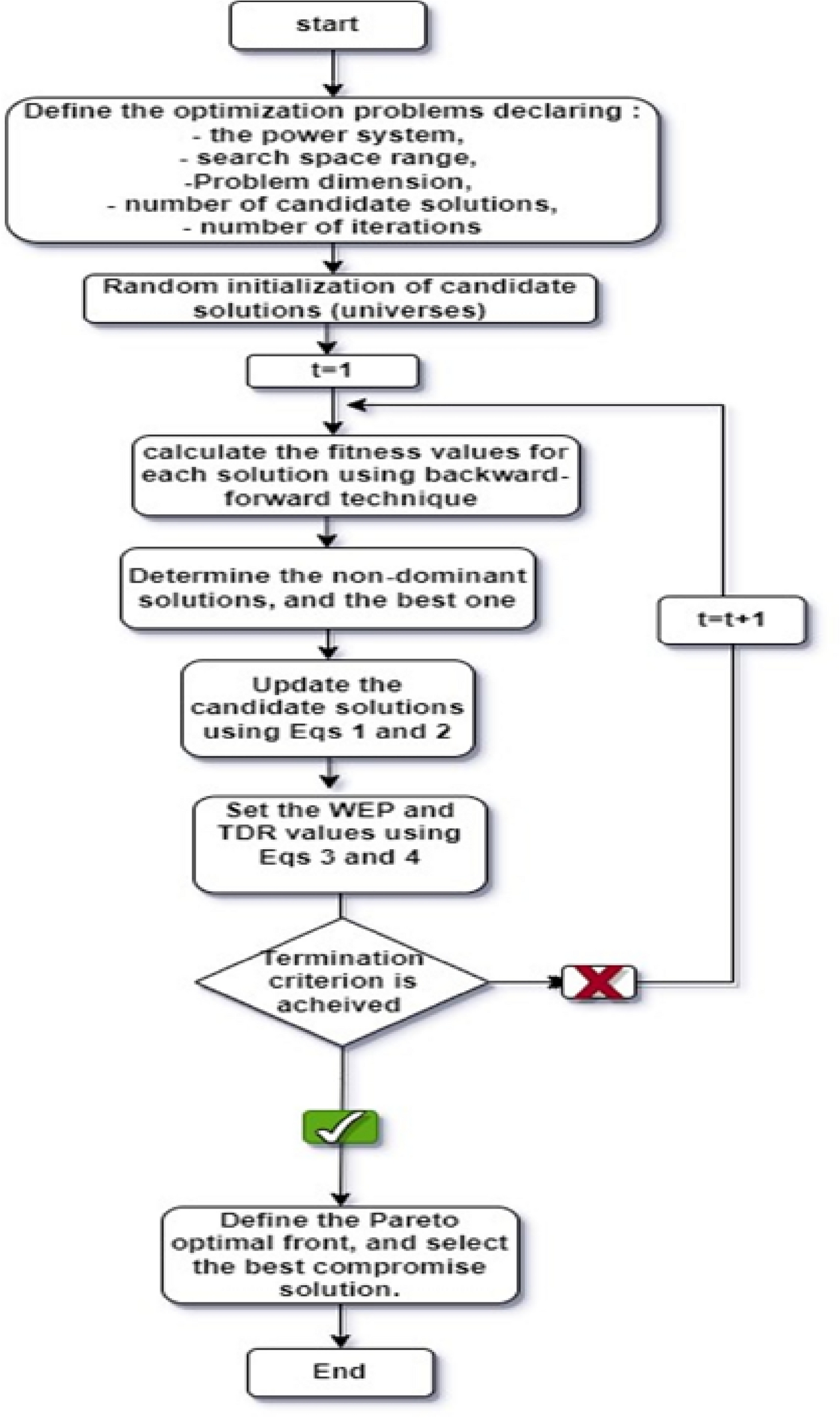 A pareto strategy based on multi-objective optimal integration of distributed generation and compensation devices regarding weather and...