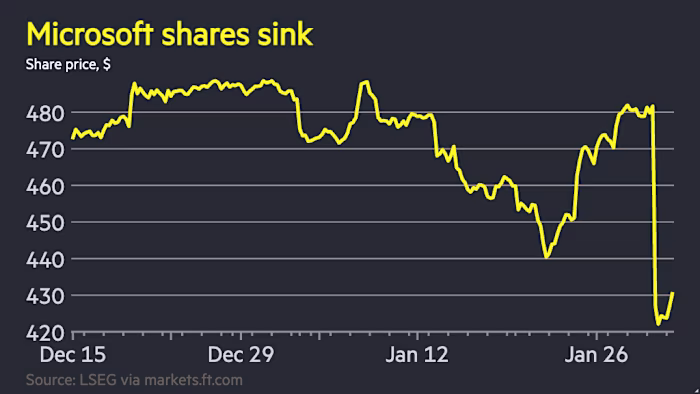 Microsoft sheds $360bn in market value as AI spending spooks investors