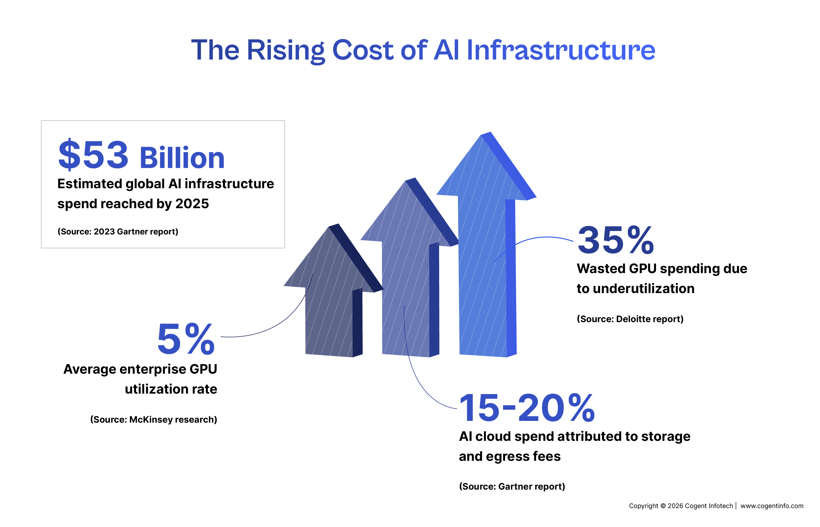 Cogent | Blog | AI-Native FinOps: Controlling GPU and LLM Cloud Costs