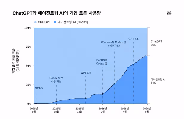 OpenAI reports corporations shift to agentic AI as usage gap widens 8.3x - CHOSUNBIZ