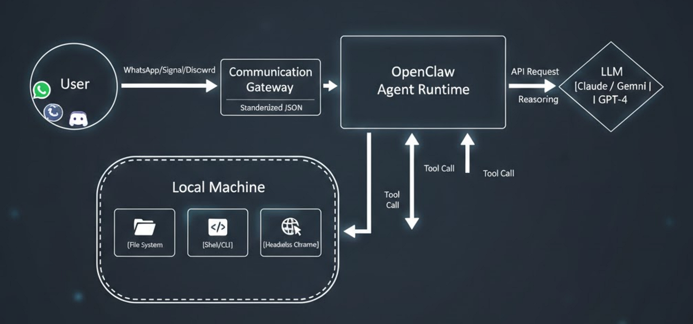 OpenClaw: Personal AI Assistant That Actually Does Your Work | by Sunil Rao | Towards AI