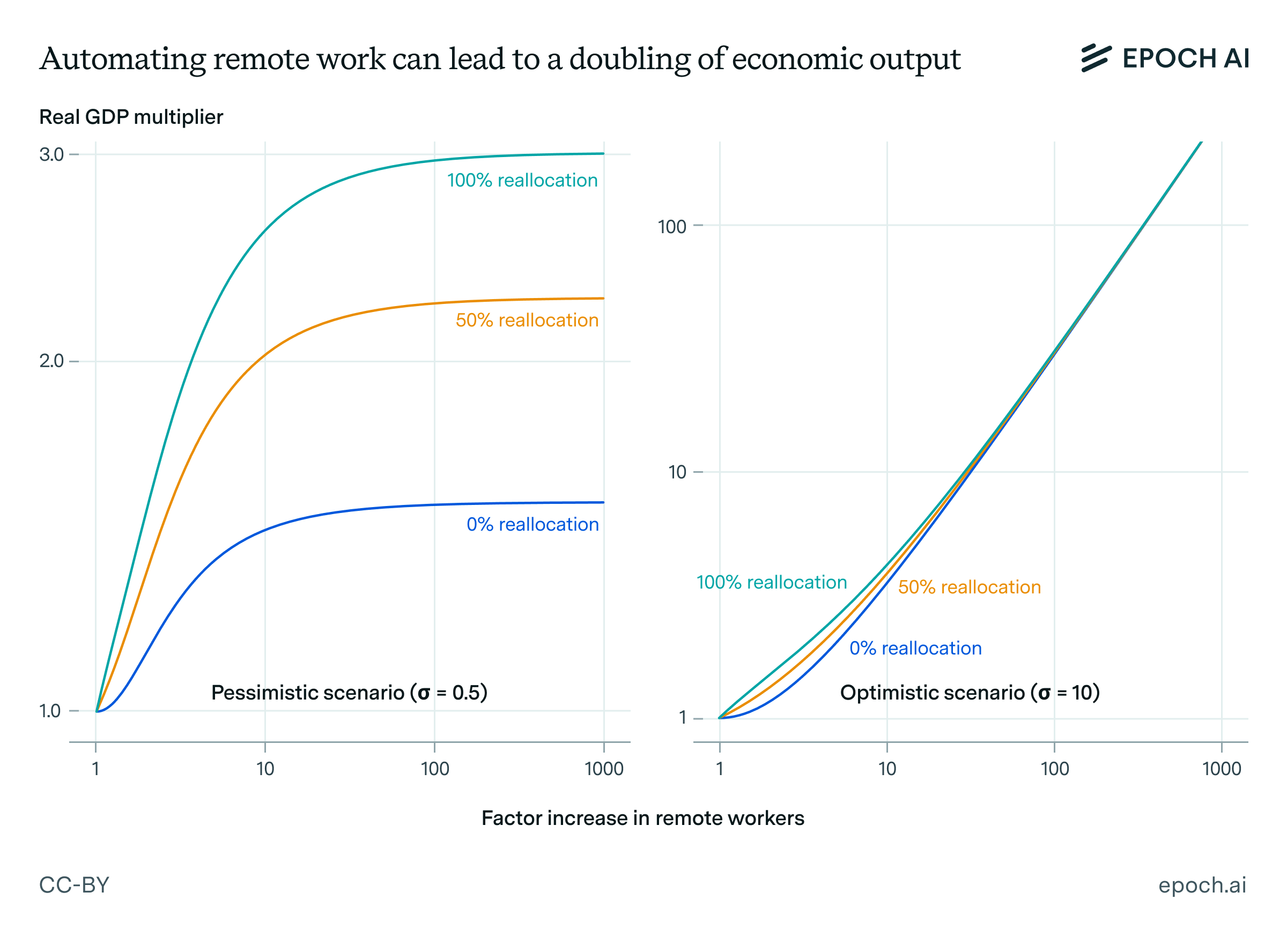The economic consequences of automating remote work | Epoch AI