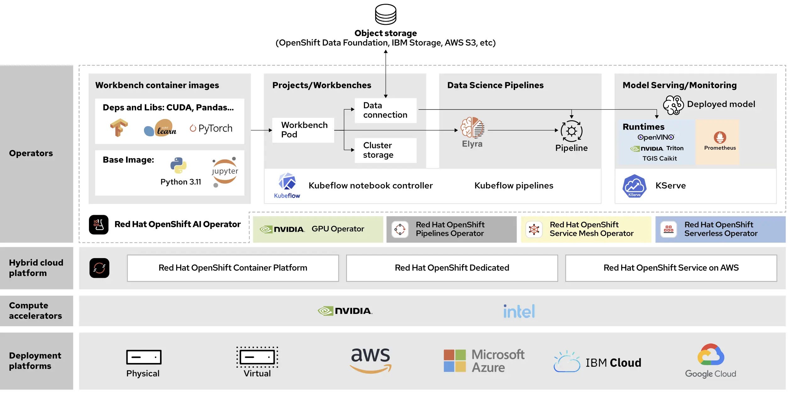Create a leading Hybrid AI capability with the Red Hat OpenShift AI platform | by Jeremy Caine | AI Enterprise Engineering | Medium