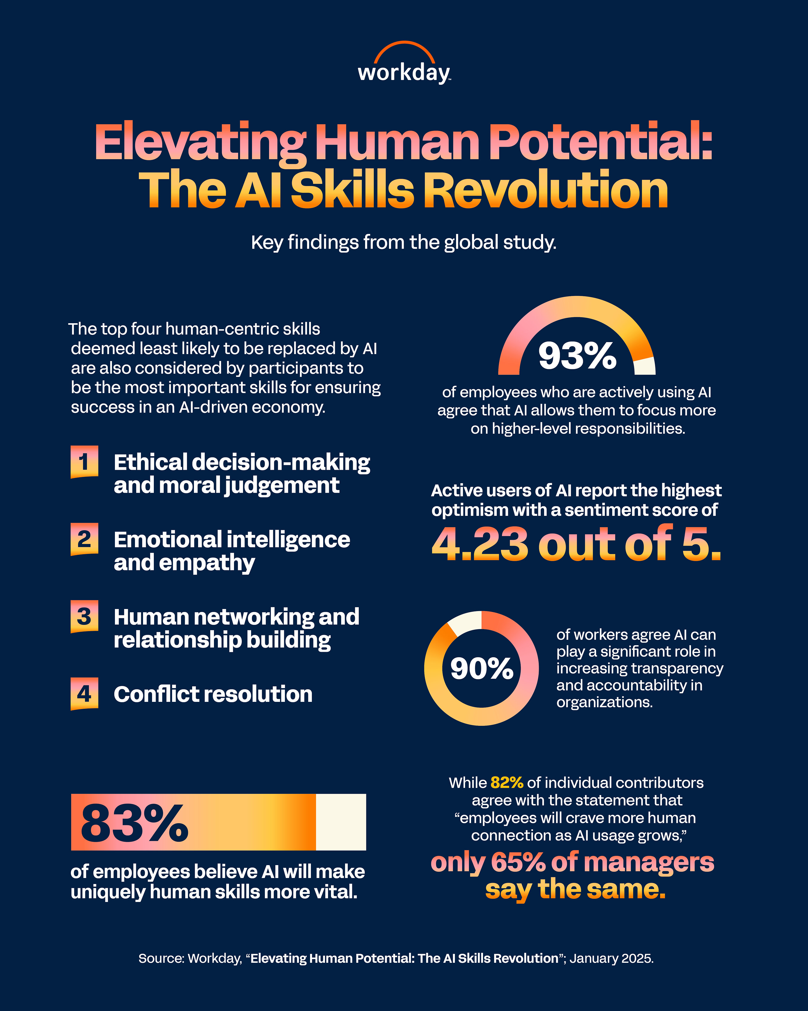 New Global Research from Workday Reveals AI Will Ignite a Human Skills Revolution - Jan 14, 2025