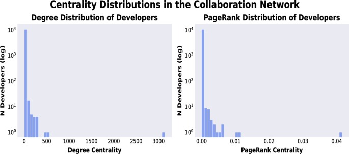 The AI community building the future? A quantitative analysis of development activity on Hugging Face Hub | Journal of Computational...