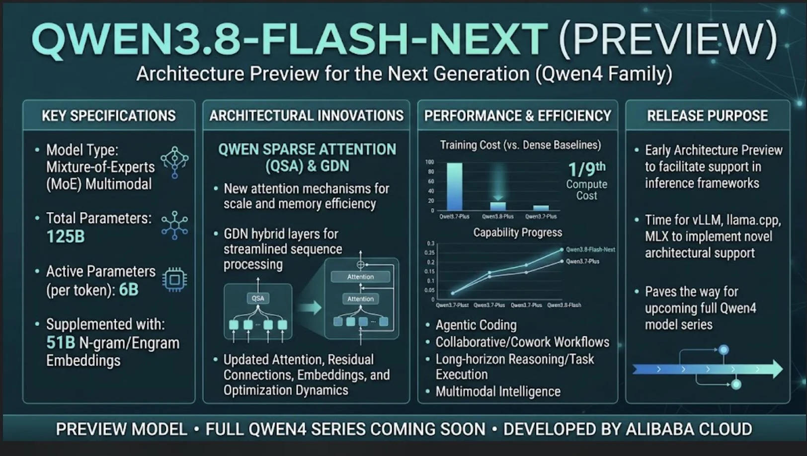 Qwen3.8-Flash-Next announced : r/LocalLLM