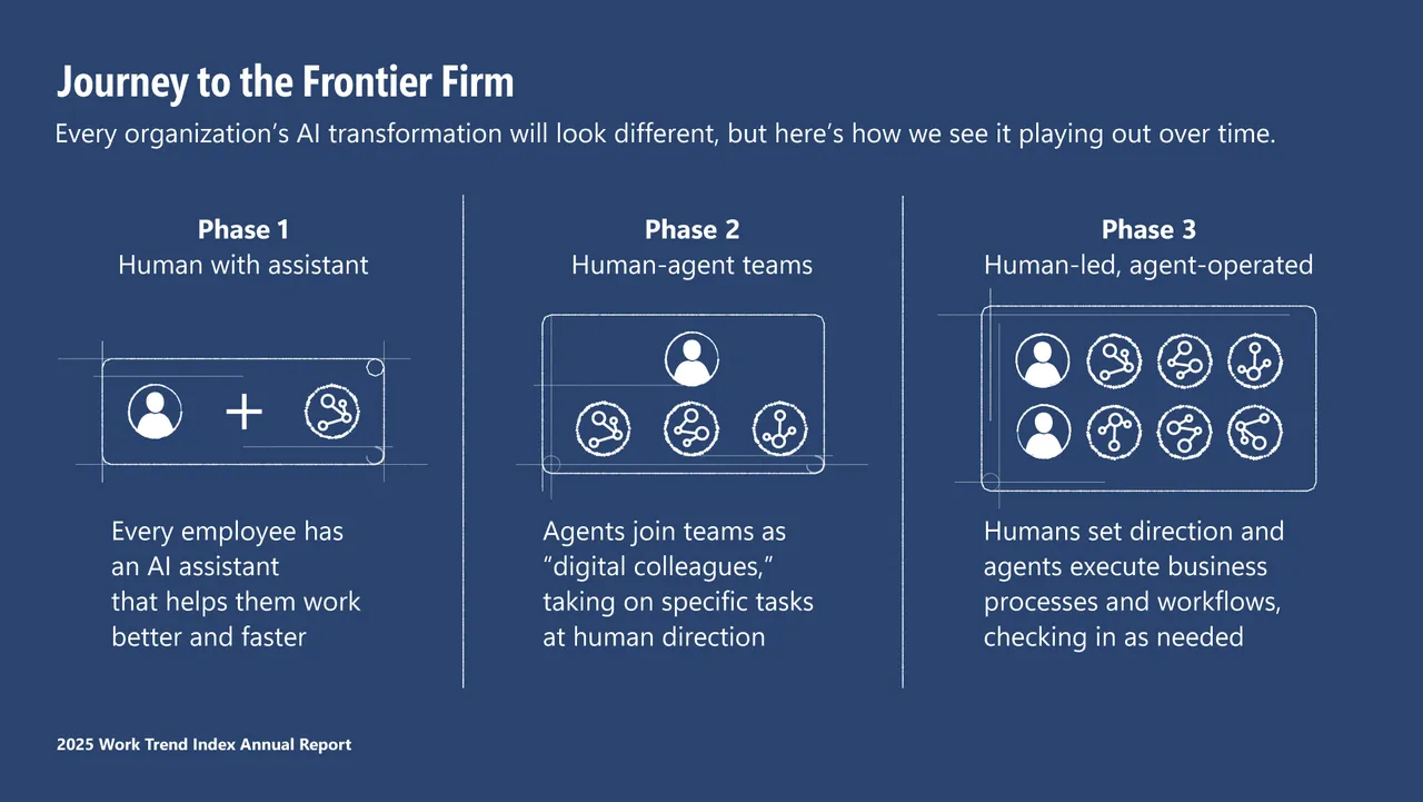 You'll soon manage a team of AI agents, says Microsoft's Work Trend report | ZDNET