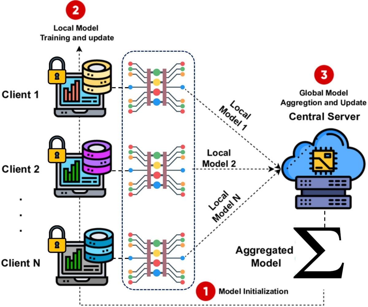 A robust and personalized privacy-preserving approach for adaptive clustered federated distillation | Scientific Reports