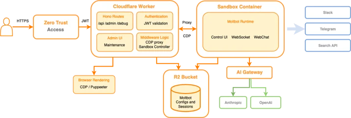 Introducing Moltworker: a self-hosted personal AI agent, minus the minis | Cloudflare Blog