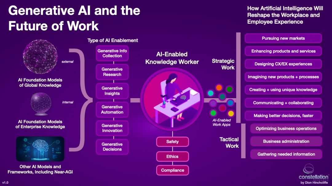 How Generative AI Has Supercharged the Future of Work | Constellation Research