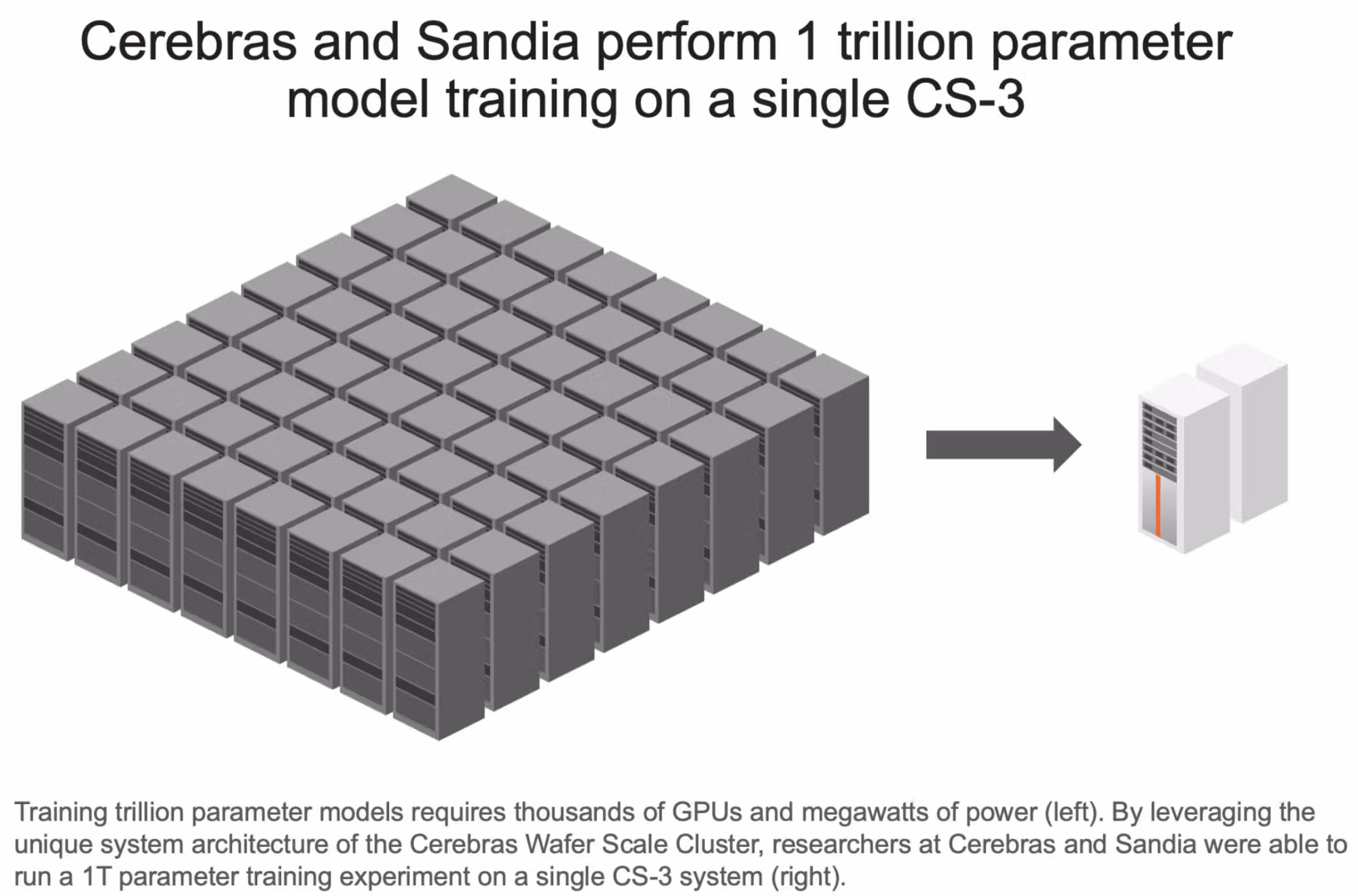 Cerebras Demonstrates Trillion Parameter Model Training on a Single CS-3 System - Cerebras