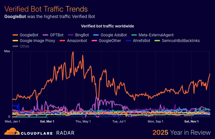 The 2025 Cloudflare Radar Year in Review- the rise of AI, post-quantum, and record-breaking DDoS attacks | Cloudflare Blog