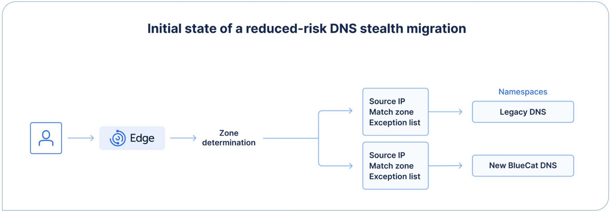 English – BlueCat Networks