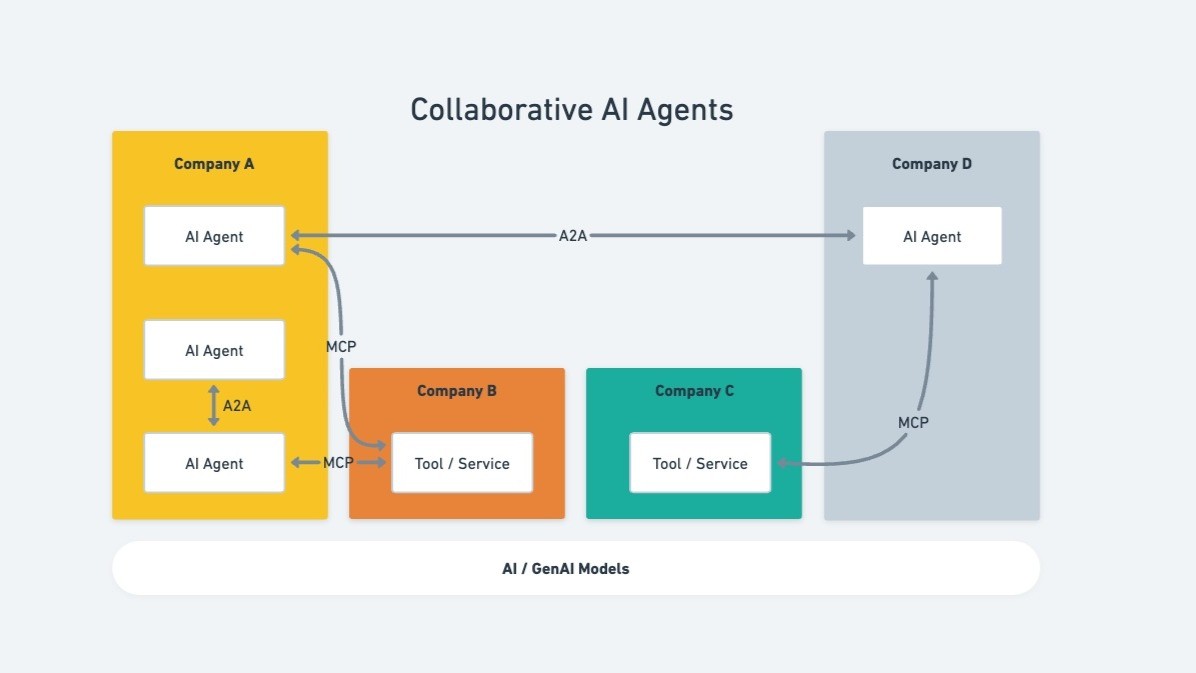 The Rise of Collaborative AI Agents: Transforming the Enterprise