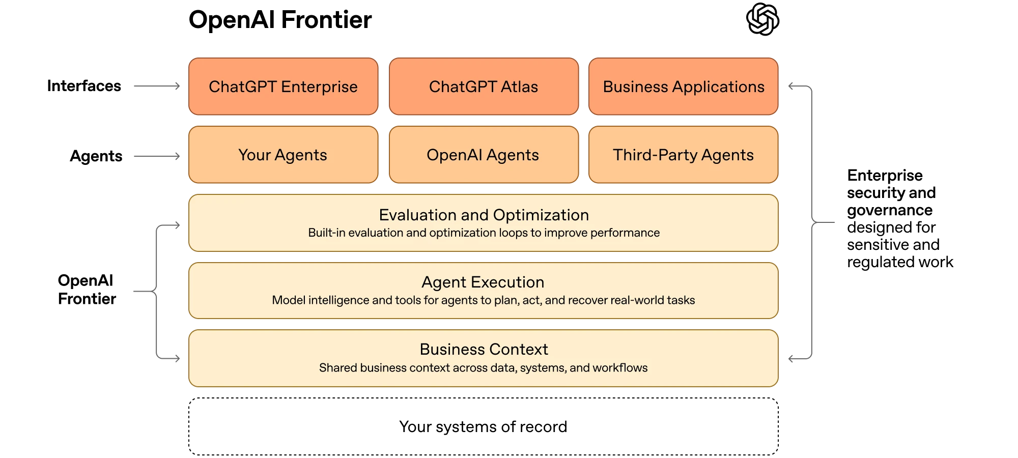 Introducing OpenAI Frontier | OpenAI