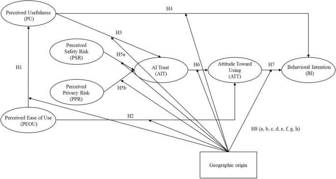 Unpacking perceived risks and AI trust influences pre-service teachers' AI acceptance: A structural equation modeling-based multi-group...