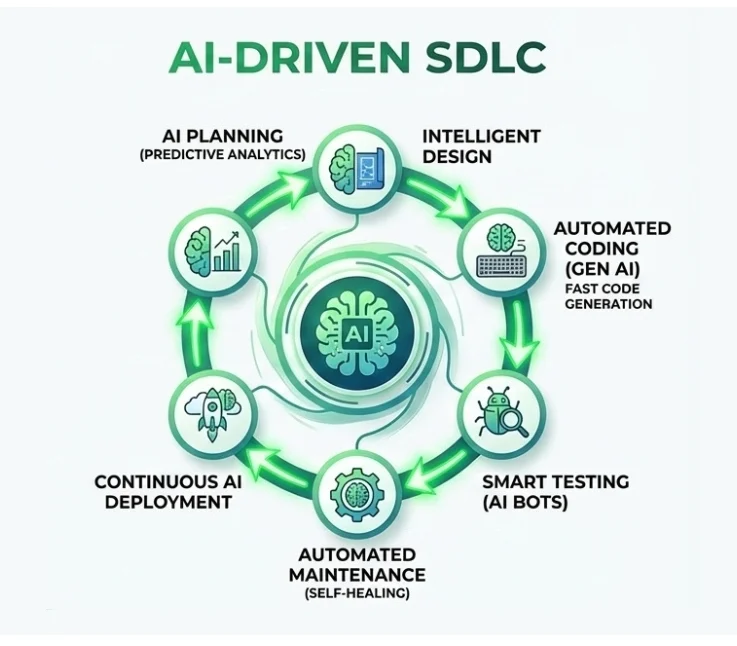 The AI-Driven SDLC: Revolutionizing Software Development - Riseup Labs