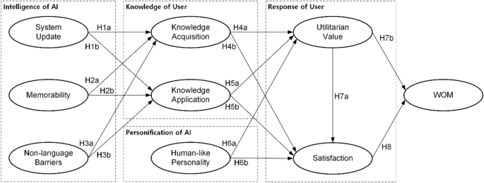 Effects of ChatGPT's AI capabilities and human-like traits on spreading information in work environments | Scientific Reports