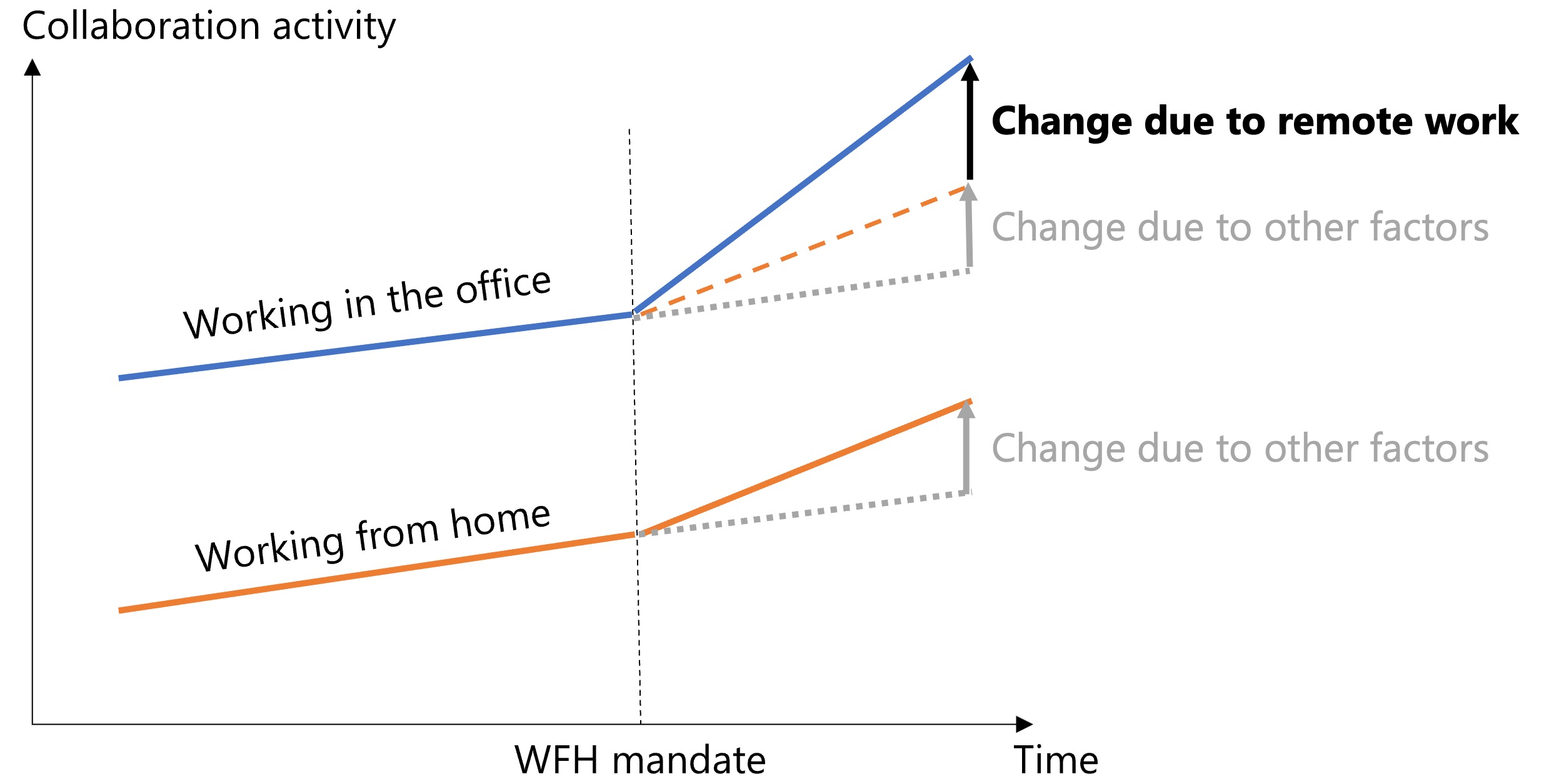 The effects of remote work on collaboration among information workers - Microsoft Research