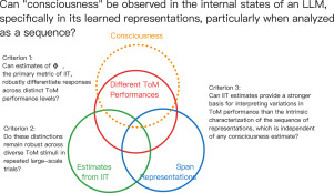 Can “consciousness” be observed from large language model (LLM) internal states? Dissecting LLM representations obtained from Theory of...